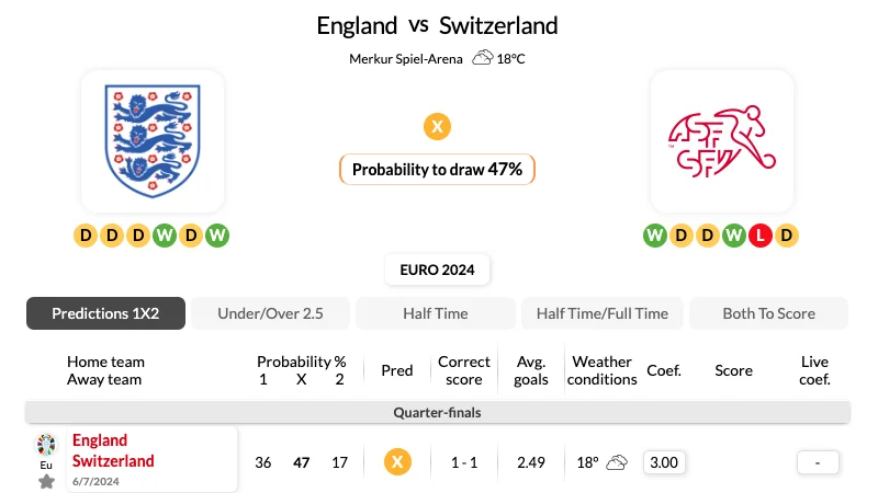 Nhận định bóng đá, soi kèo Anh vs Thụy Sĩ 23h00 06/07/2024